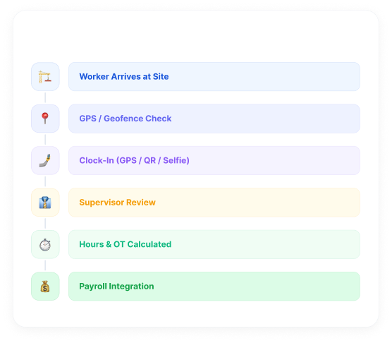 Construction attendance workflow using GPS employee tracking