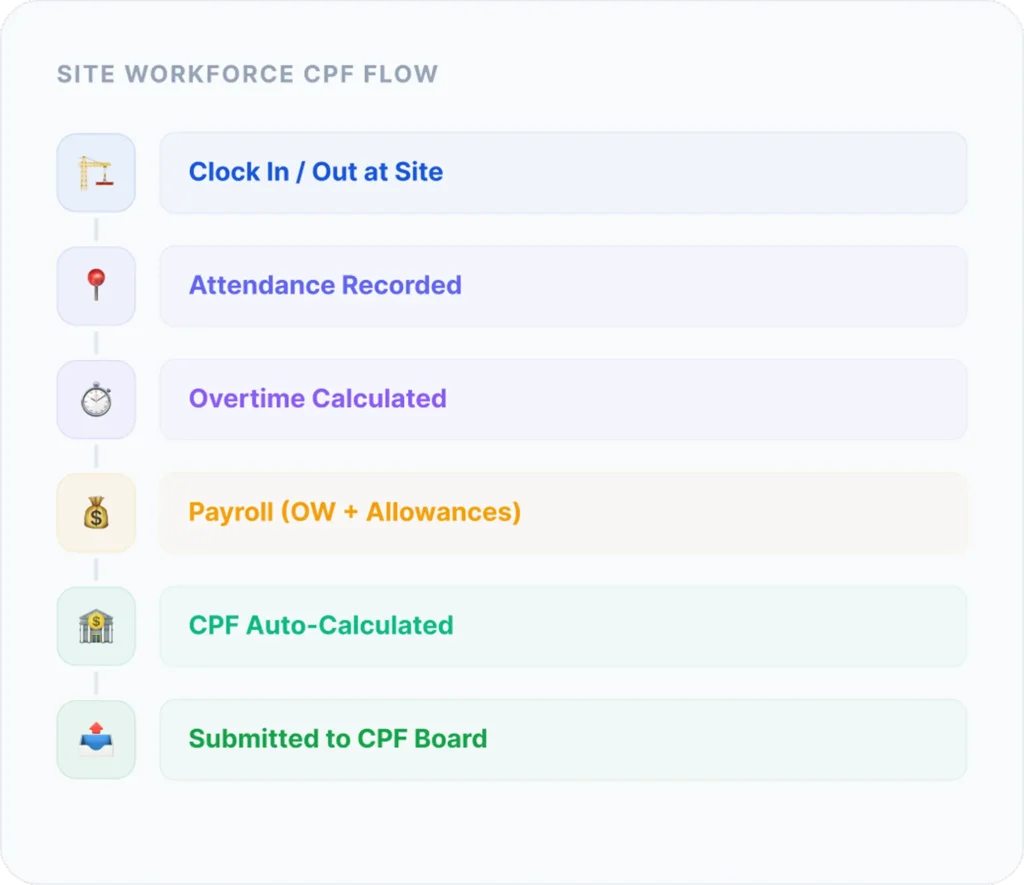 CPF payroll connected with attendance overtime leave and shift allowances