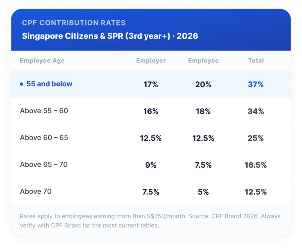 Singapore CPF contribution rates by employee age for 2026
