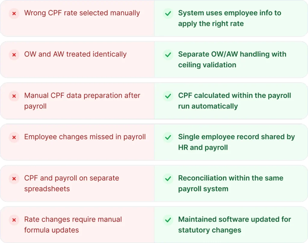 CPF calculator Singapore showing automated CPF rate and payroll calculation