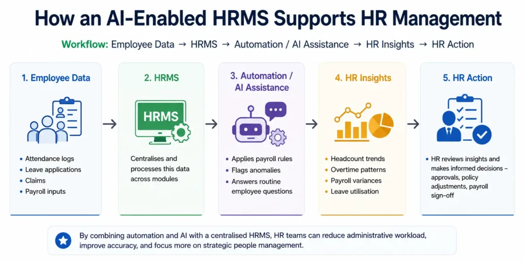 How an AI-enabled HRMS supports HR management
