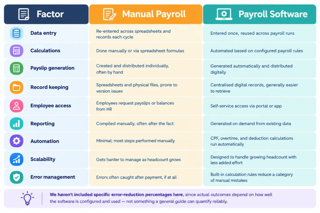 Payroll Software Singapore compared with manual payroll