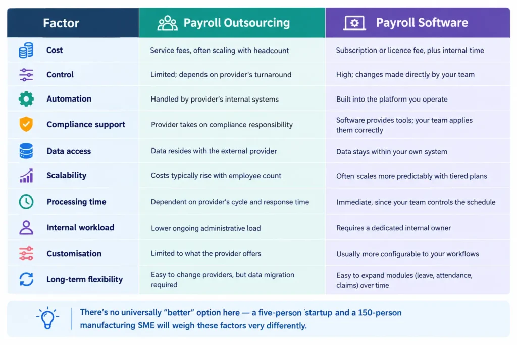 Payroll outsourcing vs payroll software in Singapore comparison