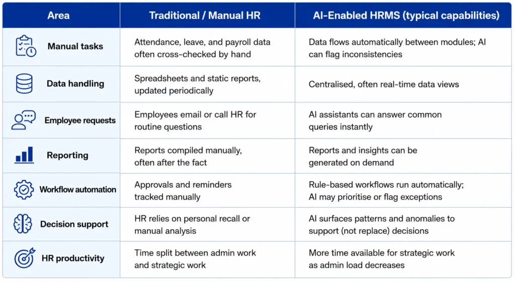AI-enabled HRMS in Singapore compared with traditional HR management
